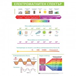 Cubos Ученическо табло ''Електромагнитен спектър'', 70 x 100 cm - Телескопи, Микроскопи и други научни материали