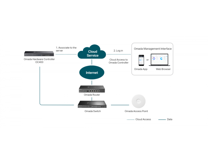 TP-Link Omada Hardware Controller OC400