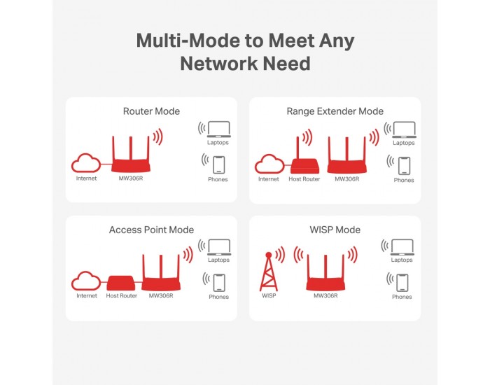 Безжичен мултирежимен рутер Mercusys MW306R N 300 Mbps