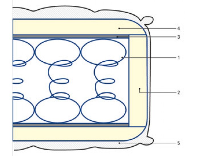 Двулицев матрак Стандарт,  двойноконусни термообработени пружини